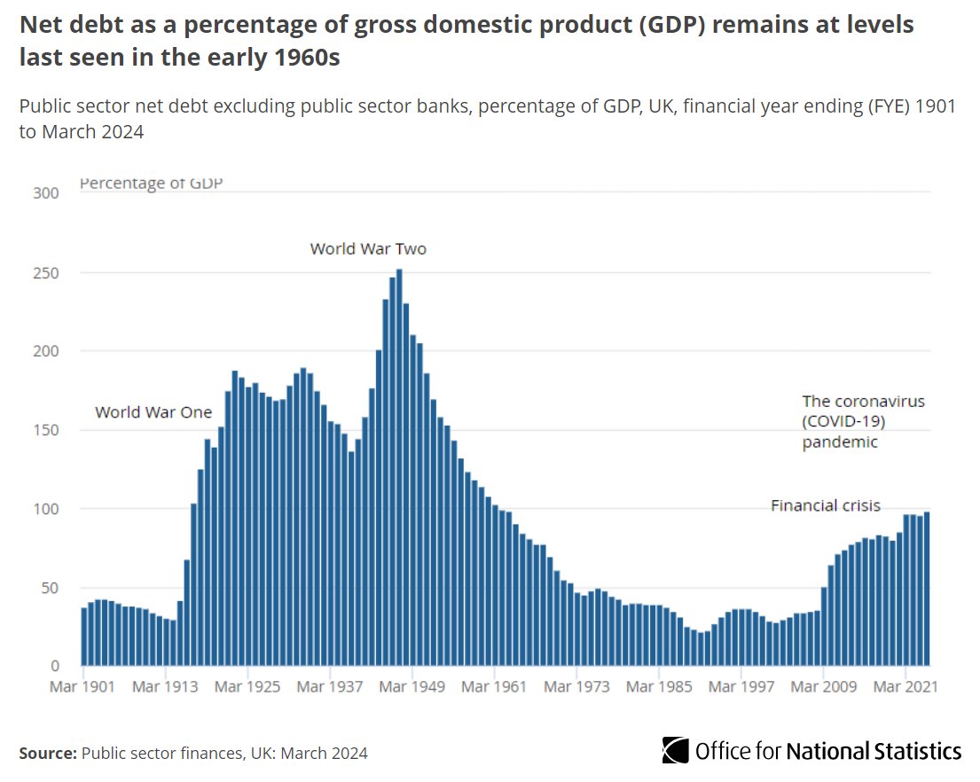 Public sector net debt excluding public sector banks was £2,694.2 billion at the end of March 2024, provisionally estimated to be around 98.3% of the UK’s annual gross domestic product. ➡️ ons.gov.uk/economy/govern…