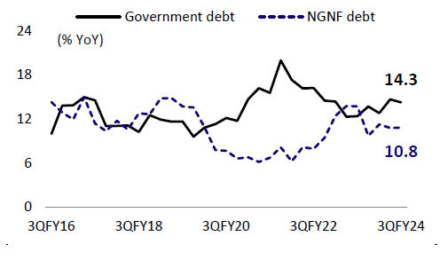 NGNF debt grew slower than government debt for the fourth straight quarter in 3QFY24.

#governmentofindia #Debt #NGNF #Finances