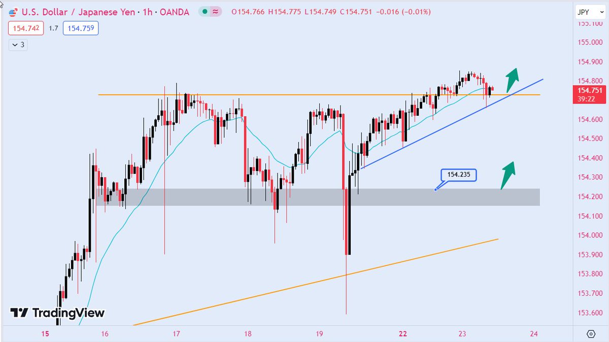 MTradingVietnam's tweet photo. #USDJPY tiếp tục tạo đỉnh mới sau 34 năm ở quanh 154,85 và chưa có dấu hiệu đảo chiều. Phe đầu cơ giá lên đang kỳ vọng cặp tiền sẽ tiếp tục mở rộng đà tăng.

👋Group thảo luận: https://t.co/gImD5xj2AO

#jpy #japan #yennhat #usd #dollar #BoJ #mtradingvietnam https://t.co/TGnZ5HZUKH