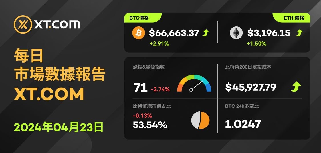 FBX by KXCO (@financeblocks) on Twitter photo 💻 XT.COM 每日市場數據報告
📅 2024年04月23日
🚀 立即和 #XT 一起關註市場動態!在下方評論區分享妳的觀點吧。#Crypto #BTC #ETH bit.ly/KnightsXT 💻 XT.COM 每日市場數據報告
📅 2024年04月23日
🚀 立即和 #XT 一起關註市場動態!在下方評論區分享妳的觀點吧。#Crypto #BTC #ETH bit.ly/KnightsXT