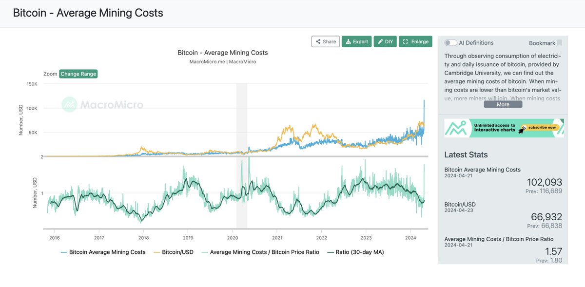 woo!!! $1,02,093 cost for mining 1 #Bitcoin