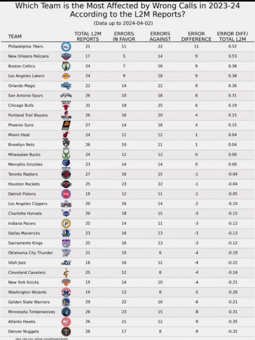 O Philadelphia 76ers pretende PROTESTAR perante a NBA contra a arbitragem dos dois jogos iniciais contra o Knicks. Um detalhe? Citei mais cedo que os juízes ajudam e prejudicam a todos e mantenho isso. Mas esse levantamento aqui mostra, o 76ers foi o mais prejudicado em