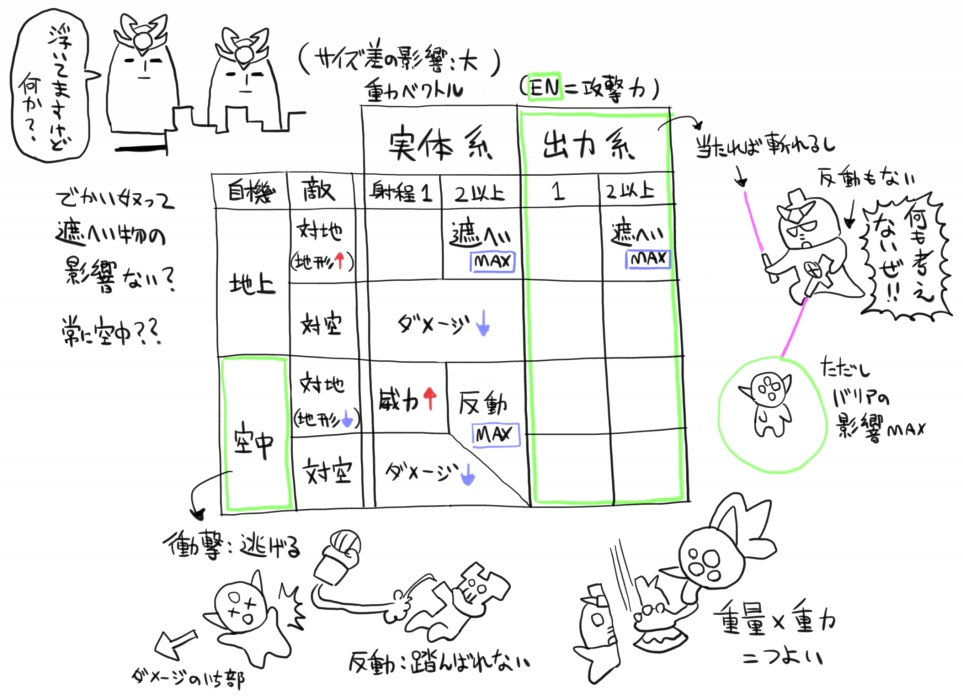 スパロボでポケモンの相性表みたいなことができないか。と考えてみました。強みがあるのが空中から地上への実体剣殴りのみっていう。遮蔽物はまた別の話にした方がよかったかなあ。ビーム兵器部門がスカスカですが、こっちはリキャスト管理みたいな要素ができるんじゃないかと思います。 
