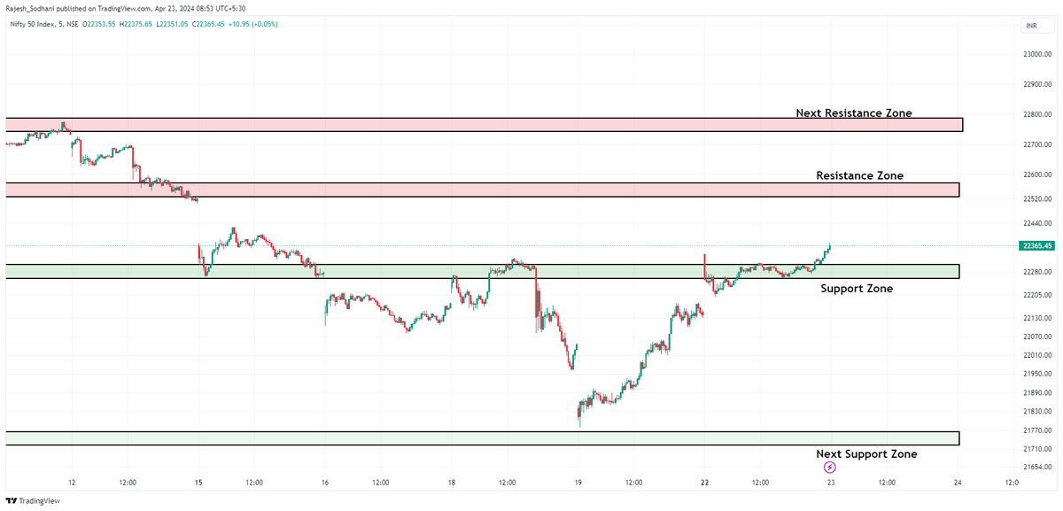 #Nifty50 Nifty Index - Levels to watch on 5min Timeframe. Not a recommendation. For education and learning purpose only. #Nifty #StockMarketindia #chart #learning #INTRADAY