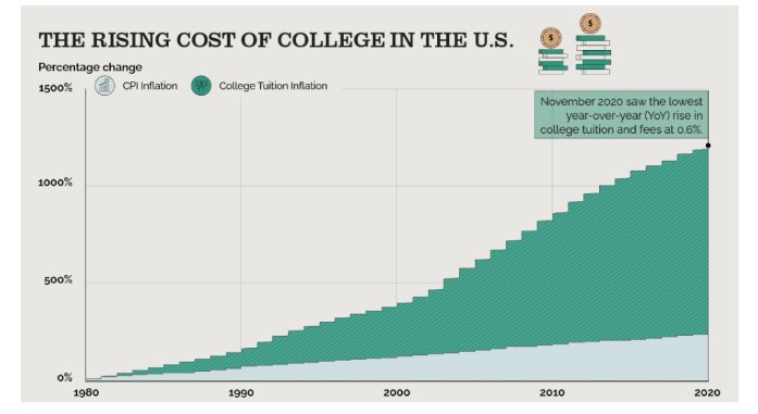 karadimos's tweet image. When government subsidizes colleges, we get higher costs of tuition. Subsidizing colleges isn't charity.  It's destructive to future generations of potential college students and our economy.
#tuition #collegedebt #studentloans #governmentloans #DemocratParty