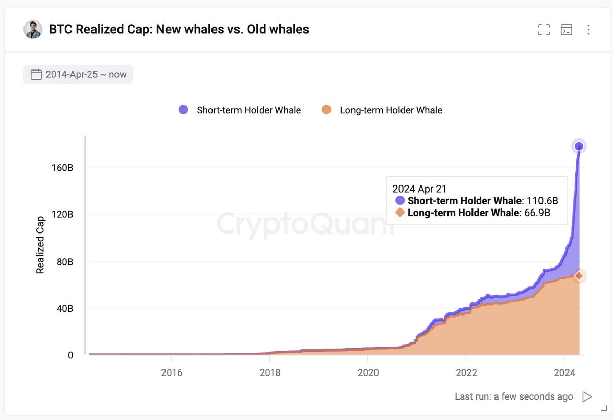 The new whales' initial investment in #Bitcoin is almost twice the old whales' cumulative total.