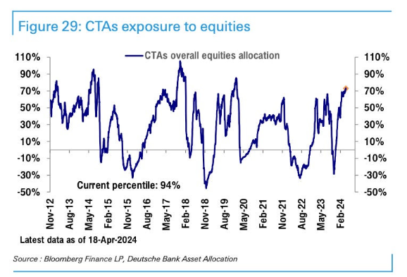 CTAs have built the largest global equities position in nearly 5 years 👀