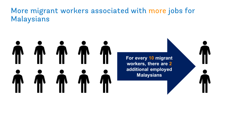 In fact, we find that in any given M'sian state and sector...

For every 10 migrant workers, there're +2 ADDITIONAL employed Malaysians...mostly above 30 yo &amp; w/ secondary education (Fig)

PS: Stay tuned for a detailed paper on this by <a href="/mattdornan/">Matthew Dornan</a> &amp; colleagues!