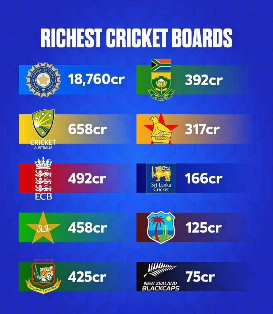 Richest Cricket Boards in the World!🏏💰
#PAKvsNZ