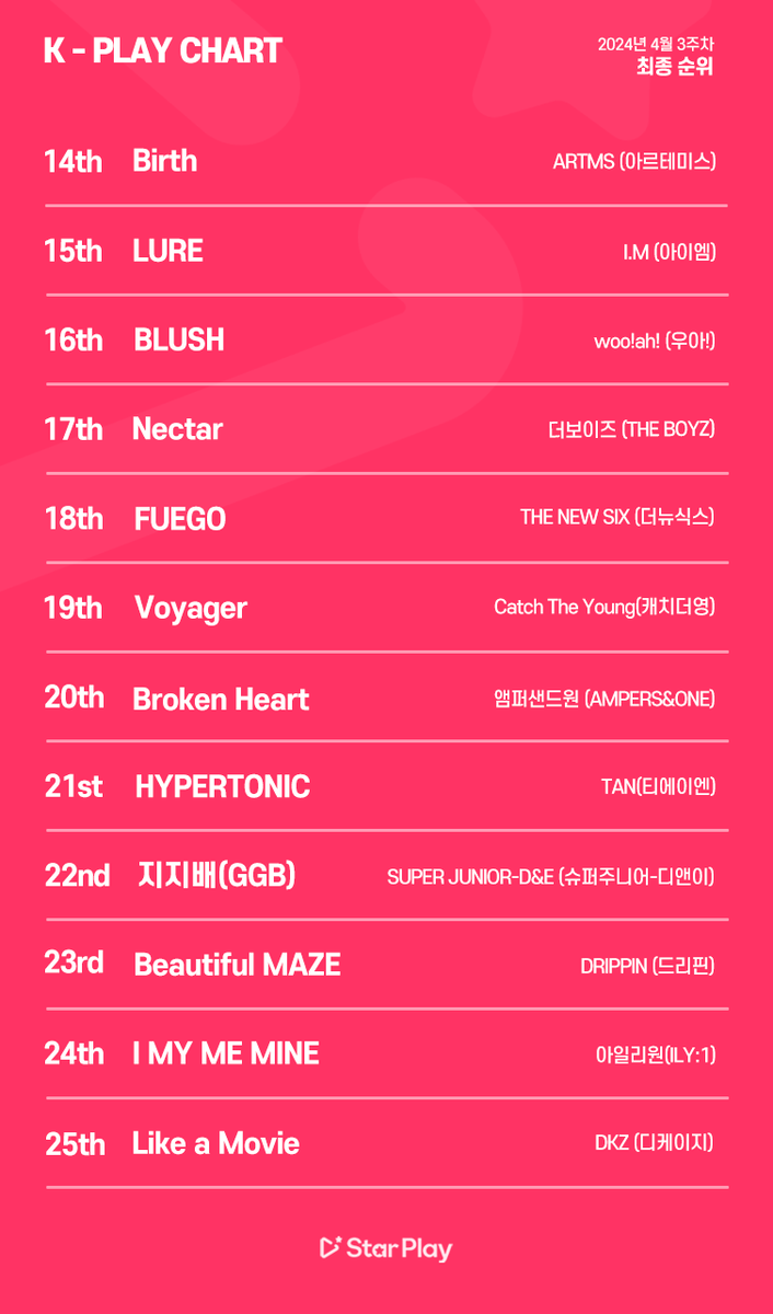 mystarplay's tweet photo. 🏆K-PLAY CHART🏆
📈2024년 4월3주차 차트 최종순위
📈2024 3rd Week of April Chart
🔗최종순위 보러가기
🔗See Chart
https://t.co/AOCp4w5Zyx
#KPLAYCHART #케이플레이차트 #스타플레이 #STARPLAY https://t.co/KcRDLJFh2p