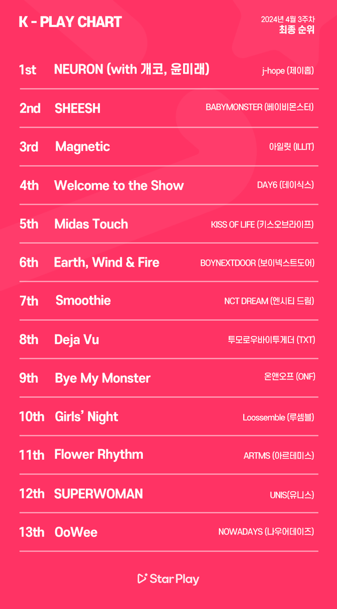 mystarplay's tweet photo. 🏆K-PLAY CHART🏆
📈2024년 4월3주차 차트 최종순위
📈2024 3rd Week of April Chart
🔗최종순위 보러가기
🔗See Chart
https://t.co/AOCp4w5Zyx
#KPLAYCHART #케이플레이차트 #스타플레이 #STARPLAY https://t.co/KcRDLJFh2p