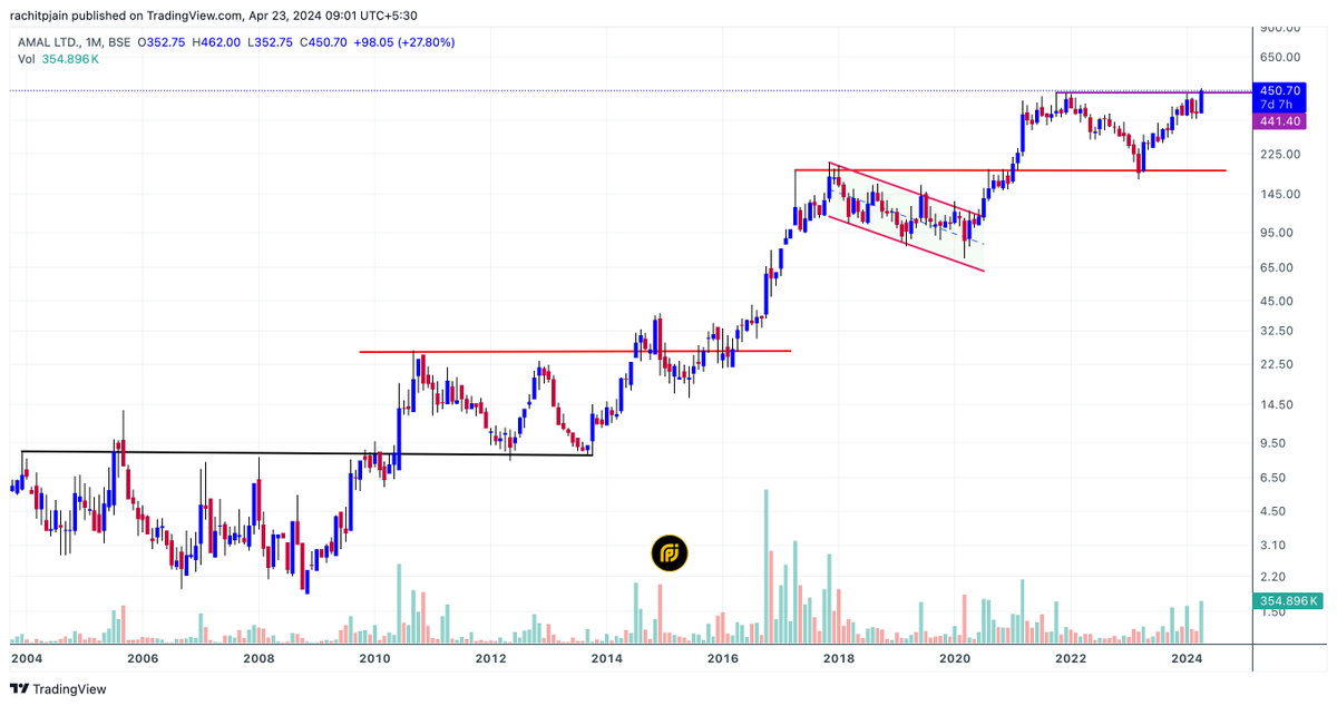 rachitpjain's tweet photo. #AMALLTD monthly chart !!! https://t.co/2Ueyp2m1F9