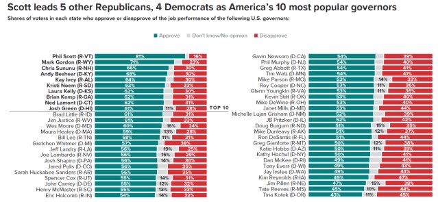 Andy Beshear is the 4th most popular Governor in America. 65% approval rating