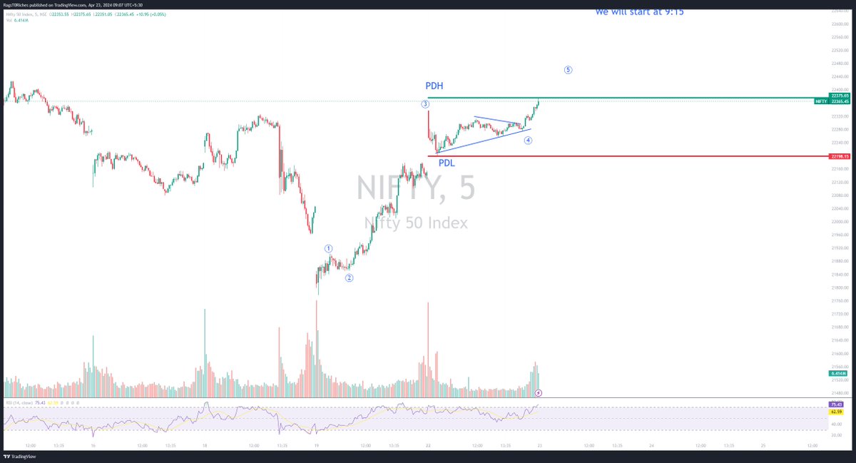Keeping an eye on this possibility. We might be unfolding wave 5, with wave 4 as a triangle.

We are live in YT !

#nifty #Elliottwave