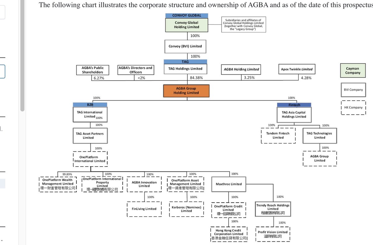 Look at the top of the chart. Convoy Global who ultimately controls AGBA. Link- capedge.com/filing/1769624… Look at Convoy’s track record of fraud. Link The Biggest Investigation of Market Collusion in Hong Kong fticonsulting.com/insights/case-… 4 Convoy employees Jailed for fraud