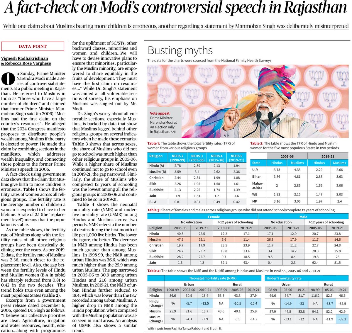 முஸ்லிம்கள் அதிக குழந்தை பெற்றுக் கொள்கிறார்களா? அவர்களின் மக்கள்தொகை மட்டும் அதிகரிக்கிறதா? #கட்டுக்கதைகள், மாயையை புள்ளிவிவரங்களுடன் தகர்க்கிறது இந்து நாளேட்டின் ஆய்வுக்கட்டுரை! Are Muslims bearing more children? Or are fertility rates actually declining? #FactCheck #Muslims