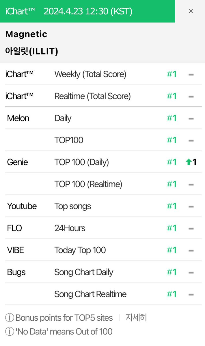 illitchart's tweet photo. [PERFECT ALL KILL] @ILLIT_official “Magnetic” — 12:30PM KST

#1 MelOn [=] 
#1 FLO [=] 
#1 Genie [=]
#1 Bugs [=]

ILLIT MAGNETIC FIRST PERFECT ALL KILL
#ILLIT_Magnetic_1st_PAK #ILLIT #아일릿 https://t.co/Oa2bMnk7n6