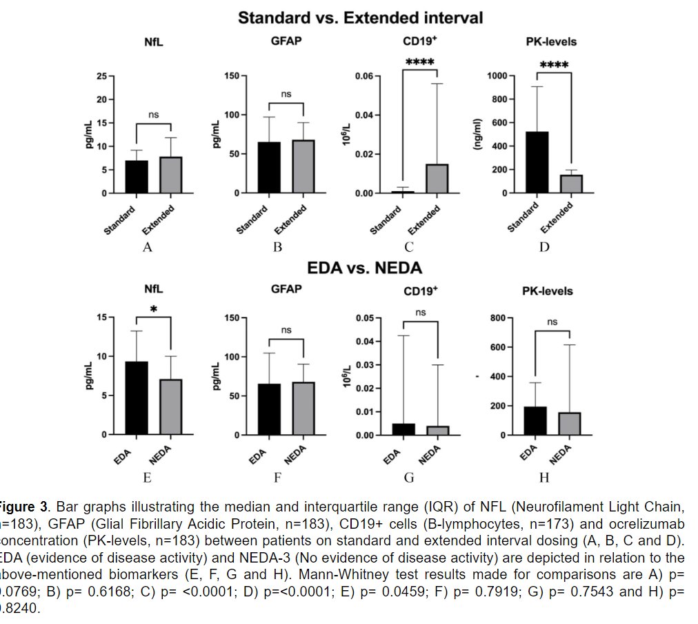 Extending about 9 weeks the interval dosing of ocrelizumab in #MultipleSclerosis did not result in clinical, radiological, or biomarker evidence of worsening.

Prospective, double-arm, open-label, multi-center study in 🇩🇰 @UniSouthDenmark ▶️ journals.sagepub.com/doi/10.1177/13…