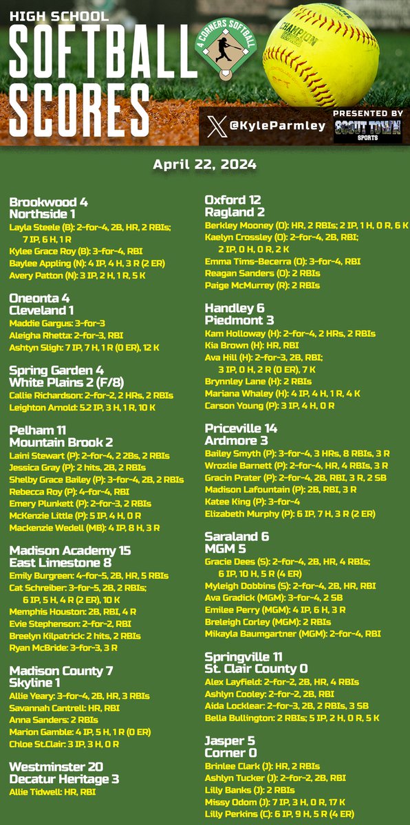 KyleParmley's tweet photo. High school softball from Monday:

- @PikeRoadSB, @SaralandSoftba1 & West Morgan beat 7A teams
- @GargisChloe & @sydnicarpenter hit walk-off bombs
- @Hoover_SB shuts out Austin at Wallace State
- @zaylen_tucker throws a 1-hitter as @hewittsoftball beats Hartselle
- @LadySenatorsSHS blows past Athens
- @FHSPirateSB22, @CurryJackets, @LCHSSoftball2, Oxford, @CullmanSoftball roll on senior night
- @SoftballDaphne1 beats Satsuma
- @softball_tchs gets rolling
- @chelsea_hsSB with a big rally to beat Helena
- @CurryJackets beats Hayden on senior night
- @AshtynSligh strikes out 12 in Oneonta win
- @ThePelhamWaySB rolls
- @MAMustangSball wins high-scoring game
- @tigers_mchsSB beats Skyline
- Handley knocks off Piedmont
- Bailey Smyth's huge night lifts @PricevilleSB 
- @MOdom44 strikes out 17 in @jaspersoftball2 win
- Strong pitching from @lb_nesmith2025 and @Kandice2026 push @PCA_Softball_ to win
- @bcslionsoftball grabs a win
- @SoftballSSHS, @Tigers_Softbal, @PellCitySB, @scottsborosball, @plainviewsoftb3, @LadyTigersTHS, John Carroll win big