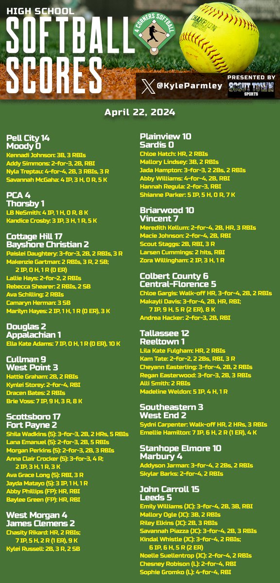 High school softball from Monday: - @PikeRoadSB, @SaralandSoftba1 & West Morgan beat 7A teams - @GargisChloe & @sydnicarpenter hit walk-off bombs - @Hoover_SB shuts out Austin at Wallace State - @zaylen_tucker throws a 1-hitter as @hewittsoftball beats Hartselle -