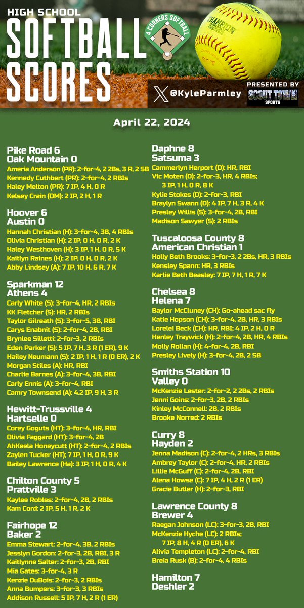 KyleParmley's tweet photo. High school softball from Monday:

- @PikeRoadSB, @SaralandSoftba1 & West Morgan beat 7A teams
- @GargisChloe & @sydnicarpenter hit walk-off bombs
- @Hoover_SB shuts out Austin at Wallace State
- @zaylen_tucker throws a 1-hitter as @hewittsoftball beats Hartselle
- @LadySenatorsSHS blows past Athens
- @FHSPirateSB22, @CurryJackets, @LCHSSoftball2, Oxford, @CullmanSoftball roll on senior night
- @SoftballDaphne1 beats Satsuma
- @softball_tchs gets rolling
- @chelsea_hsSB with a big rally to beat Helena
- @CurryJackets beats Hayden on senior night
- @AshtynSligh strikes out 12 in Oneonta win
- @ThePelhamWaySB rolls
- @MAMustangSball wins high-scoring game
- @tigers_mchsSB beats Skyline
- Handley knocks off Piedmont
- Bailey Smyth's huge night lifts @PricevilleSB 
- @MOdom44 strikes out 17 in @jaspersoftball2 win
- Strong pitching from @lb_nesmith2025 and @Kandice2026 push @PCA_Softball_ to win
- @bcslionsoftball grabs a win
- @SoftballSSHS, @Tigers_Softbal, @PellCitySB, @scottsborosball, @plainviewsoftb3, @LadyTigersTHS, John Carroll win big