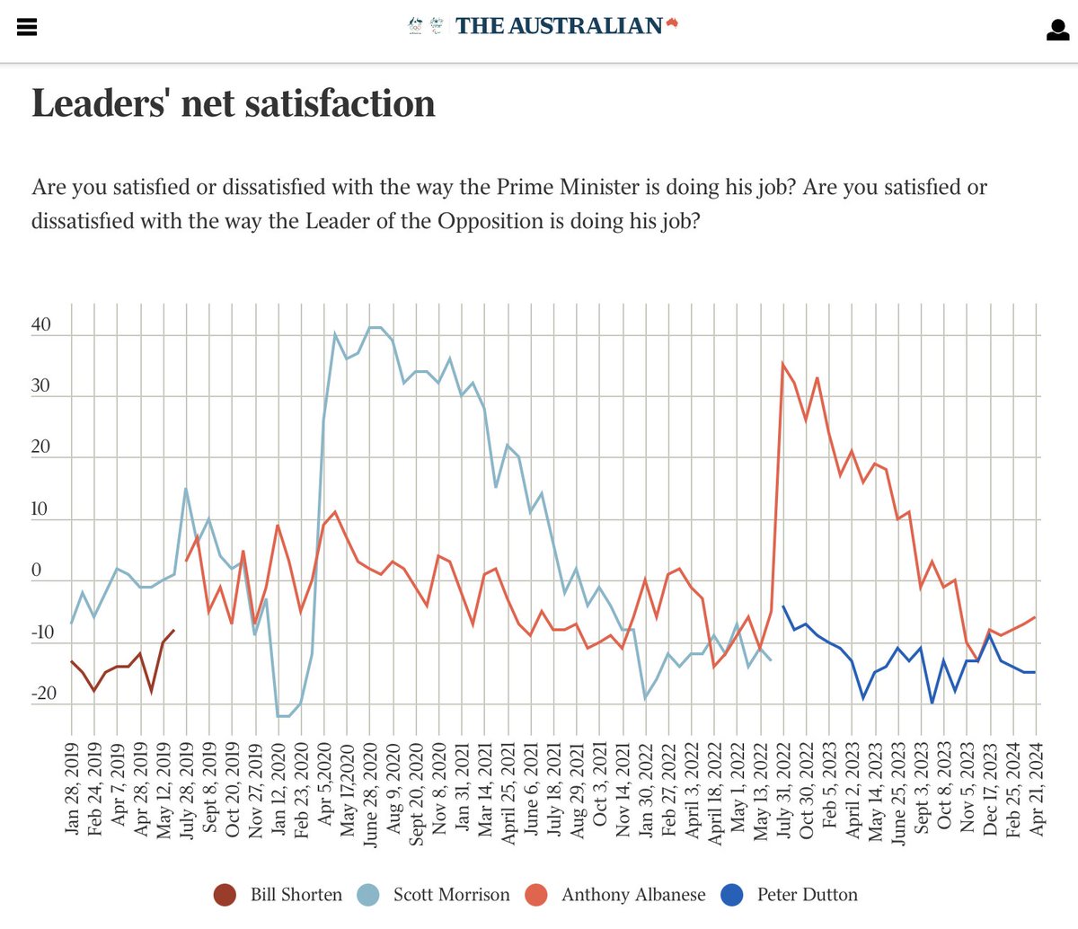 📉 people often say that @PeterDutton_MP is not as unpopular as @ScoMo30. according to newspoll, dutton's net approval is 37 points below where morrison was a year out from the election, and his last 12 months have been as bad as morrison's last 6.