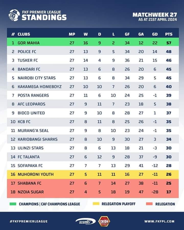 SPORTS: FKF PREMIER LEAGUE TABLE #MorningVybez