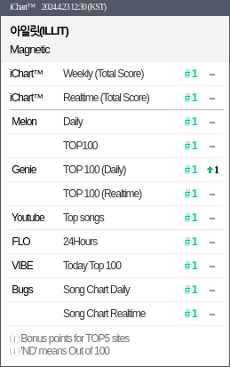 cimongbetter's tweet photo. “Magnetic” by ILLIT (@ILLIT_official) scores a Perfect All-Kill.

CONGRATULATIONS ROCKIE MONSTER ILLIT 🥳 https://t.co/SKC0JpbRm9