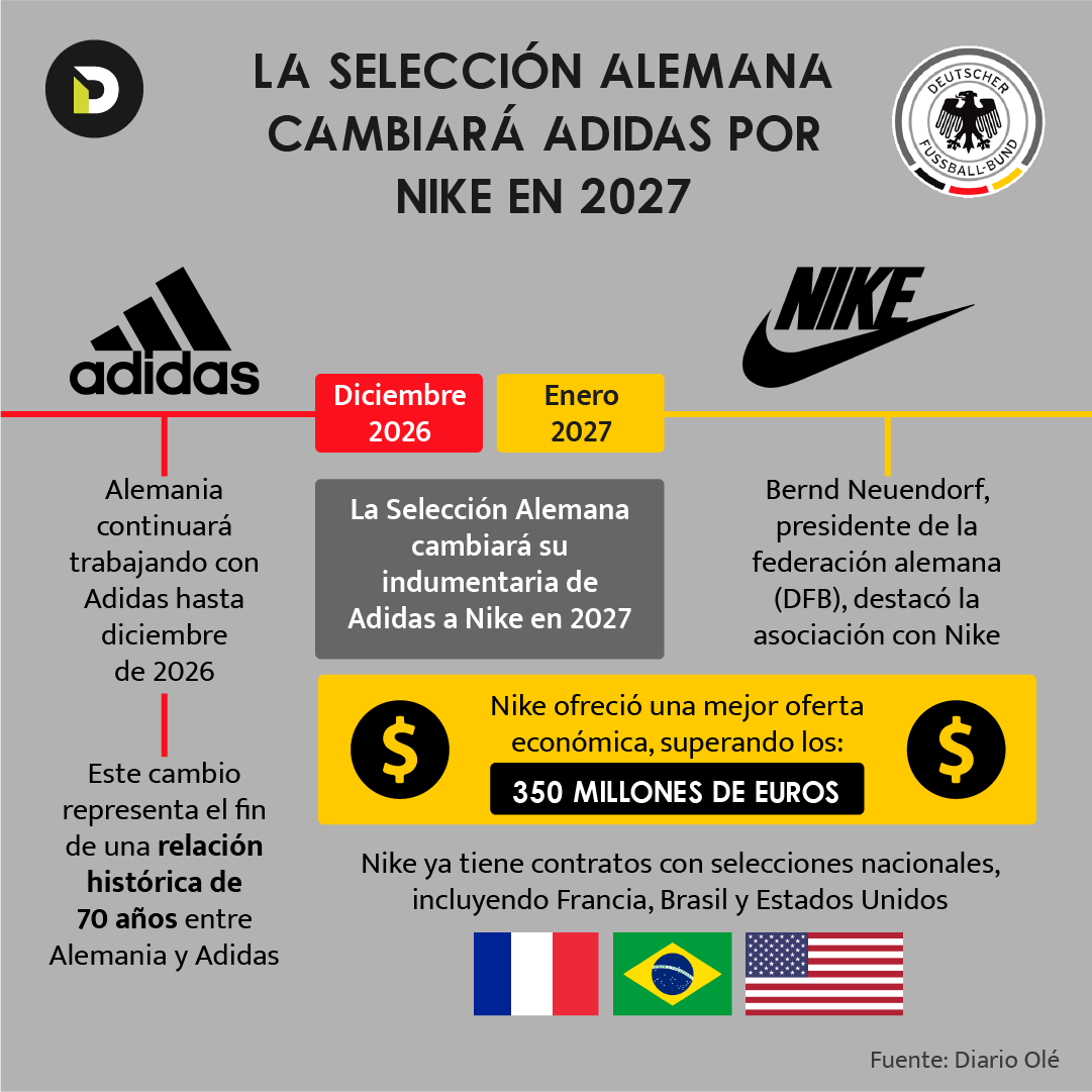 deportesinc's tweet photo. Alemania rompe su relación con Adidas después de 70 años⚽ #nike #adidas #seleccionalemana #sportsiz

https://t.co/TMFQ12hTMX https://t.co/KSH8LLxvhg