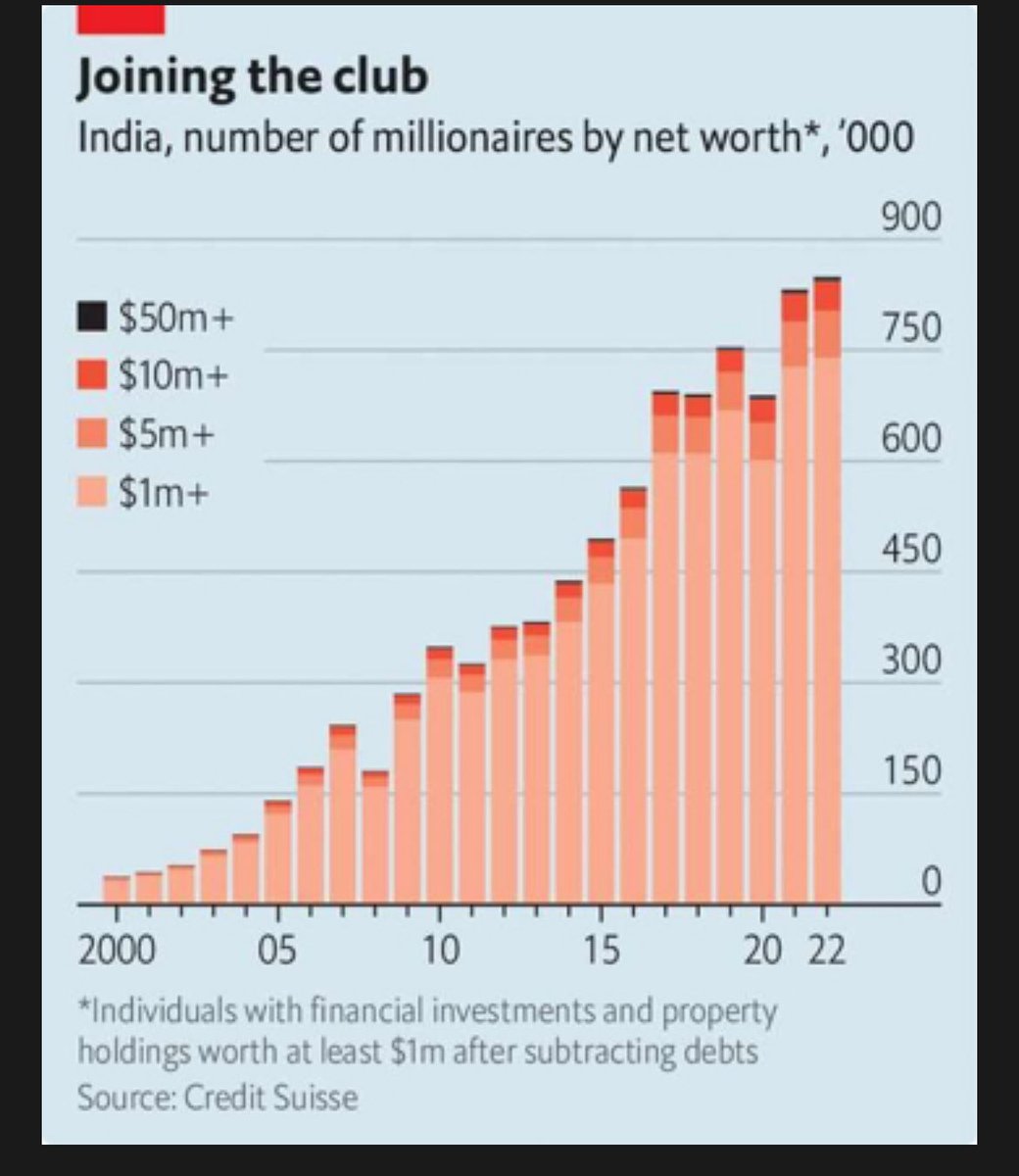 Indian financial elites per The Economist - 186 Billionaires - India had around 850,000 dollar millionaires in 2022, a net addition of 473,000 from a decade earlier - Number of dollar millionaires to expand by 15-20% per year - Between 2012 and 2022 the number of dollar…