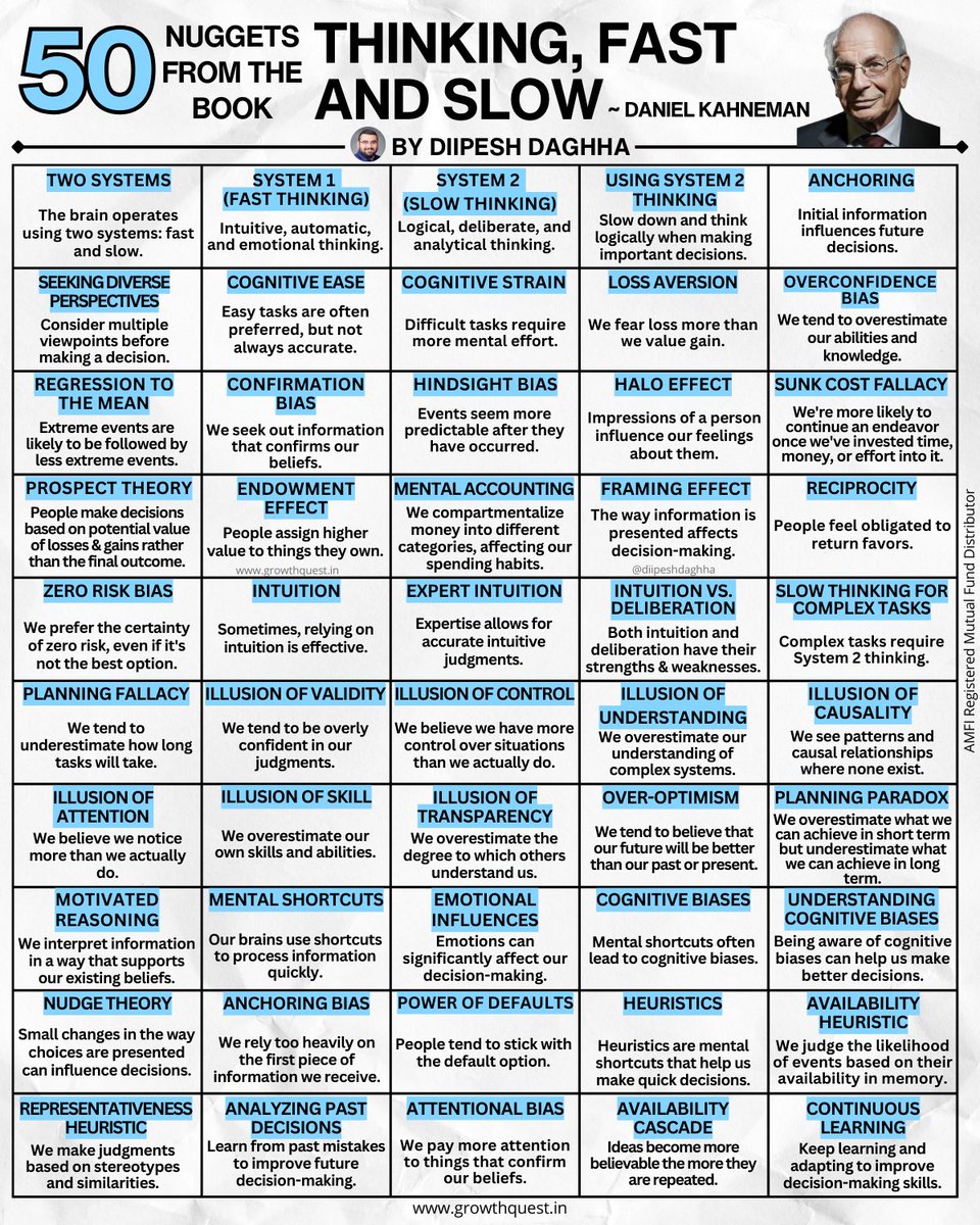 Here are 50 key learnings from 'Thinking, Fast and Slow' to help you navigate the complex world of decision-making and achieve financial success.

#ThinkingFastAndSlow 
#DanielKahneman 
#CognitiveBiases 
#DecisionMaking