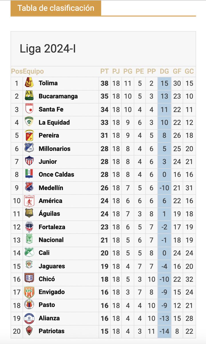 #LigaColombiana 🇨🇴 #Apertura2024 Tabla de Posiciones