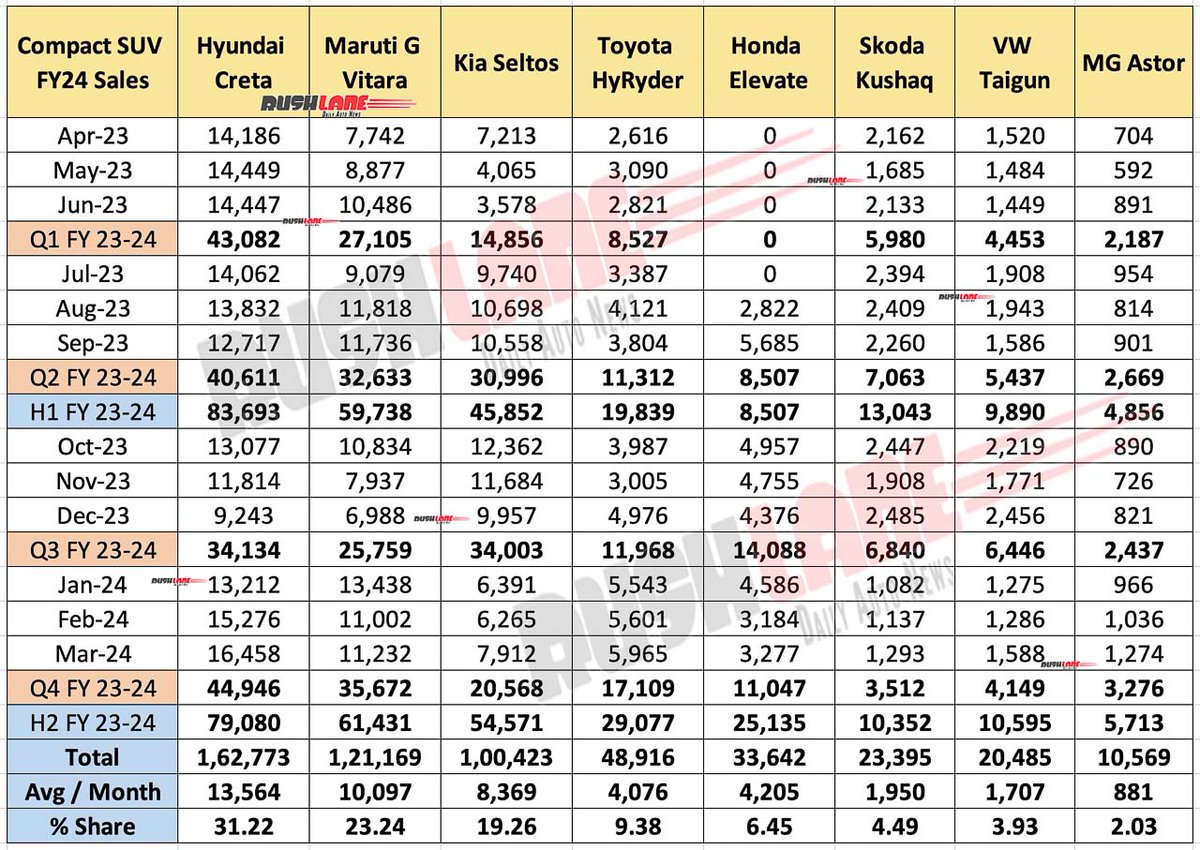 Compact SUVs FY 2024

1 - Hyundai Creta
2 - Maruti Grand Vitara
3 - Kia Seltos
4 - Toyota Hyryder
5 - Honda Elevate
6 - Skoda Kushaq
7 - VW Taigun
8 - MG Astor