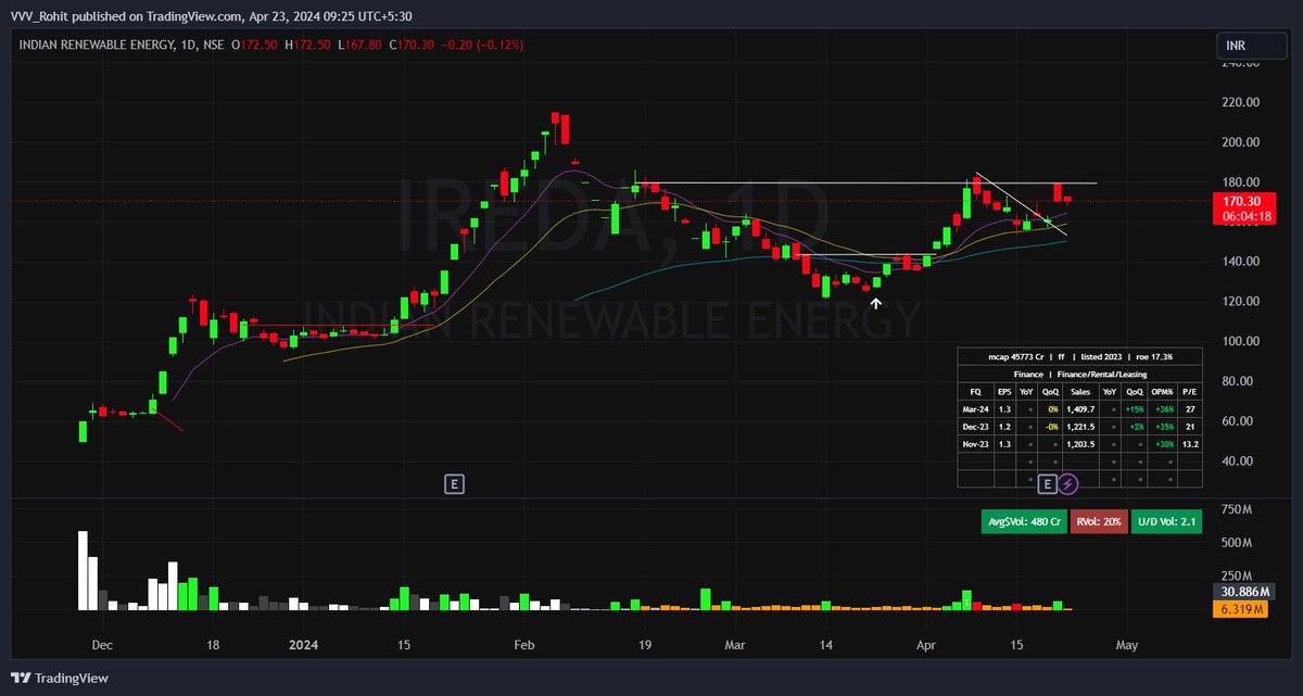 Sitting on a comfortable 30% gains in IREDA , will pyramid once this large base breaks out in the coming days , Pretty sure it is a doubler stock from here !