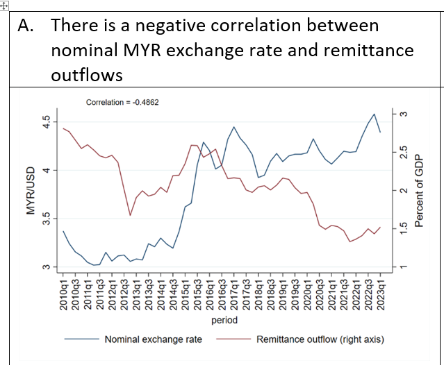 So migrant workers are complements &amp; not substitutes to native M’sians

Btw, concern they're weakening MYR is demonstrably false

Sure, remittances have been⬆️over time but remittance outflow-to-GDP ratio has been⬇️since 2016! 

And even a simple correlation is -ive (Fig)