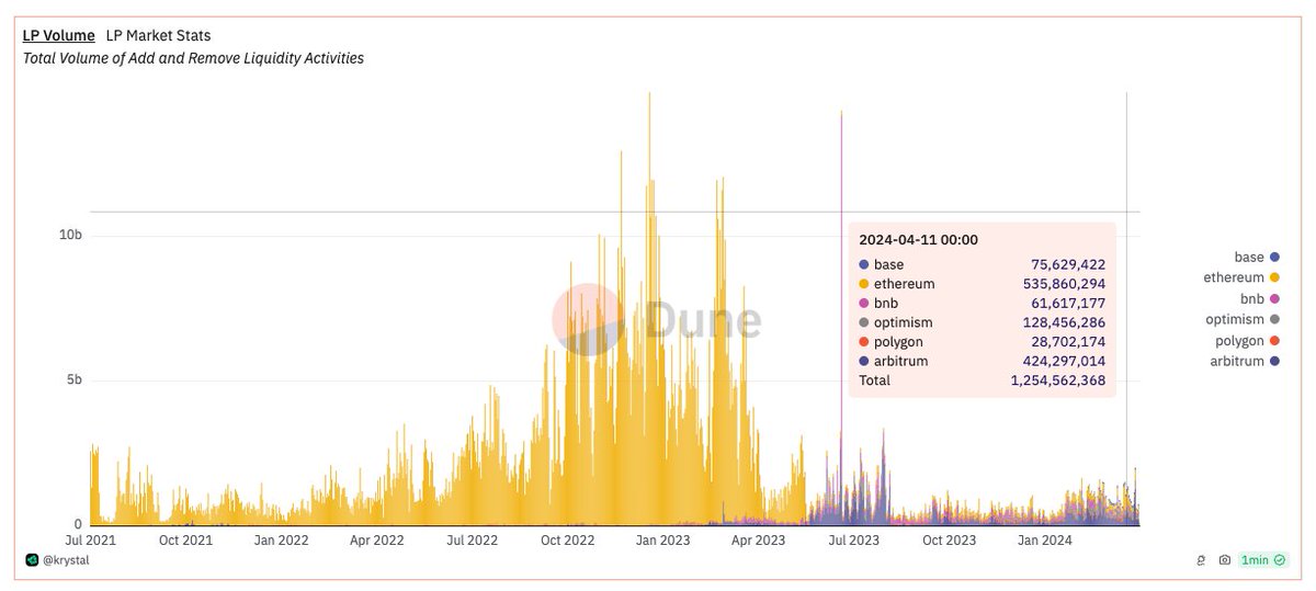 #LP Volume (Add + Remove Liquidity on Dexes a.k.a @Uniswap and @PancakeSwap in this report) has ramped up from ~500M to ~1.5B per day, for the last 2 months. It was ~8B a day in the last season. We are still far from the peak 📈 Dashboard made by @KrystalDeFi and powered by