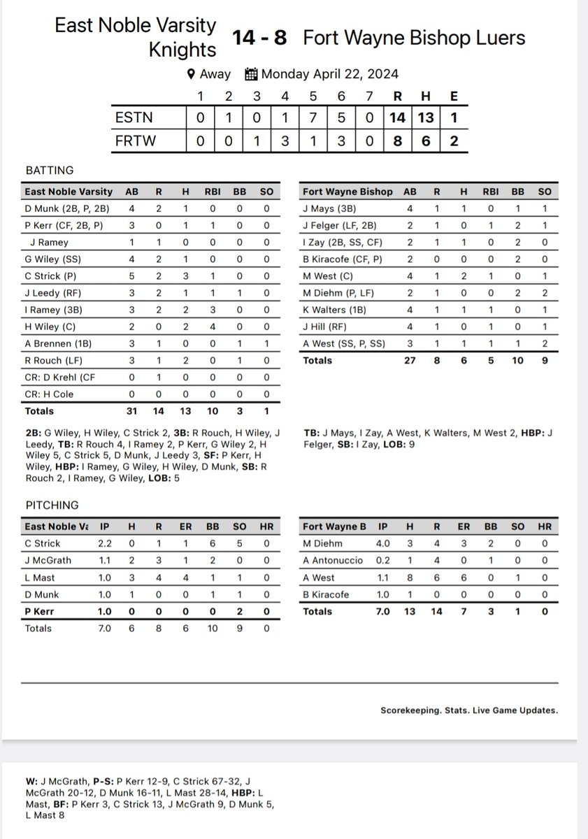 East Noble Baseball (@coachdesmonds) on Twitter photo Varsity picks up the 14 to 8 win over Bishop Luers. Several guys had multiple hits. Cole Strick 3, Ian Ramey, Reese Rouch, and Hunter Willey each had 2. Rouch, Willey, and Jackson Leedy had triples. <a href="/Colestrick1/">Cole strick</a> <a href="/IanRamey99/">Ian Ramey</a>
<a href="/hunterwilley10/">Hunter Willey</a> <a href="/ReeseRouch21/">Reese Rouch</a> Varsity picks up the 14 to 8 win over Bishop Luers. Several guys had multiple hits. Cole Strick 3, Ian Ramey, Reese Rouch, and Hunter Willey each had 2. Rouch, Willey, and Jackson Leedy had triples. <a href="/Colestrick1/">Cole strick</a> <a href="/IanRamey99/">Ian Ramey</a>
<a href="/hunterwilley10/">Hunter Willey</a> <a href="/ReeseRouch21/">Reese Rouch</a>