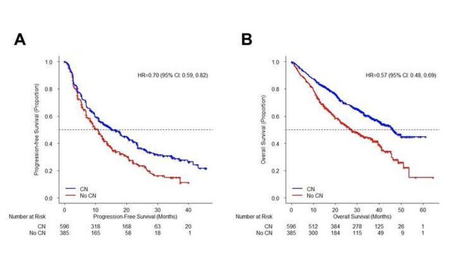 ⚡️ Cytoreductive nephrectomy in the era of immune checkpoint inhibitors: a U.S. FDA pooled analysis #KidneyCancer #Immunotherapy buff.ly/4cygdWQ