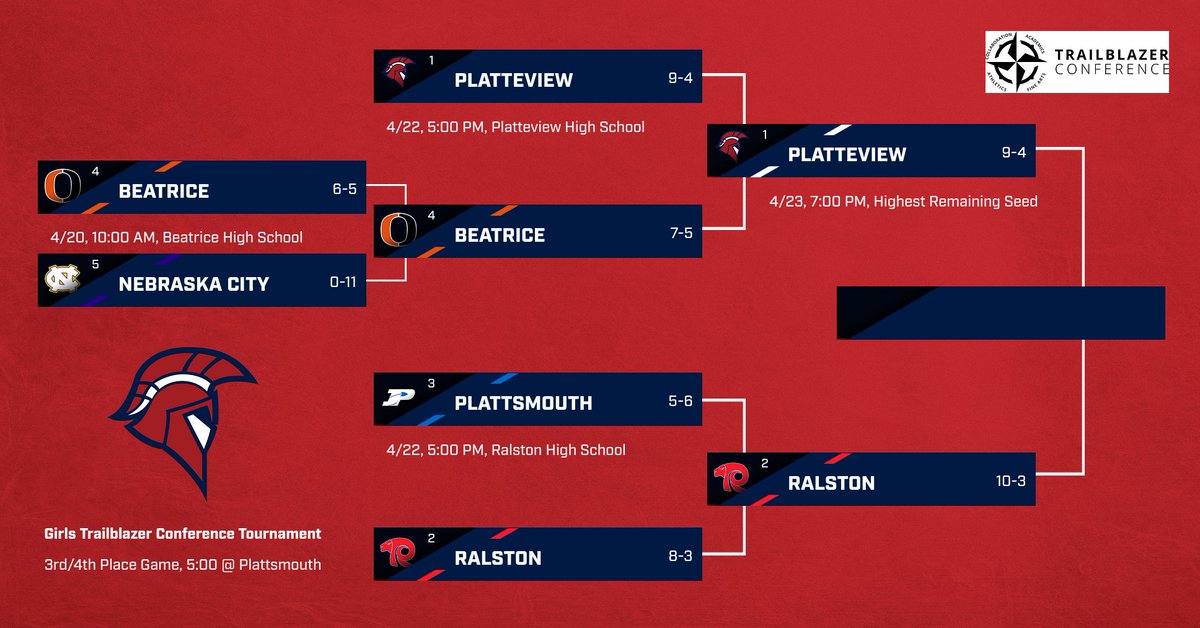 Updated TBC Soccer Brackets. Tomorrow's schedule... Games at Plattsmouth Girls 3rd Place- Beatrice vs Plattsmouth, 5:00 Boys Finals- Beatrice vs The Platte, 7:00 Games at Platteview Boys 3rd Place- Ralston vs Nebraska City, 5:00 Girls Finals- Ralston vs Platteview, 7:00
