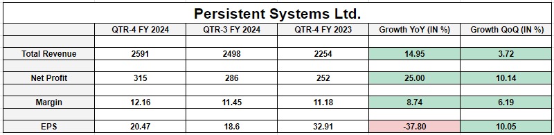 Persistent Systems Ltd.
#PersistentSystems #results #stockmarkets
@Persistentsys