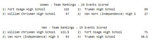 Independence City Champs Results mo.milesplit.com/meets/593911-i…