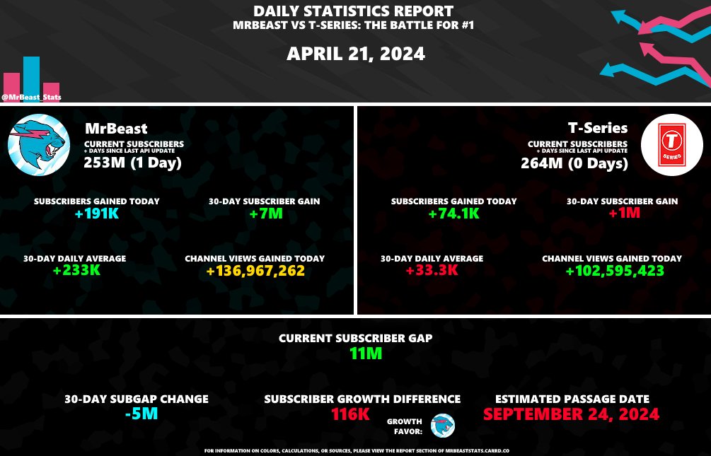 MrBeast_Stats tweet picture