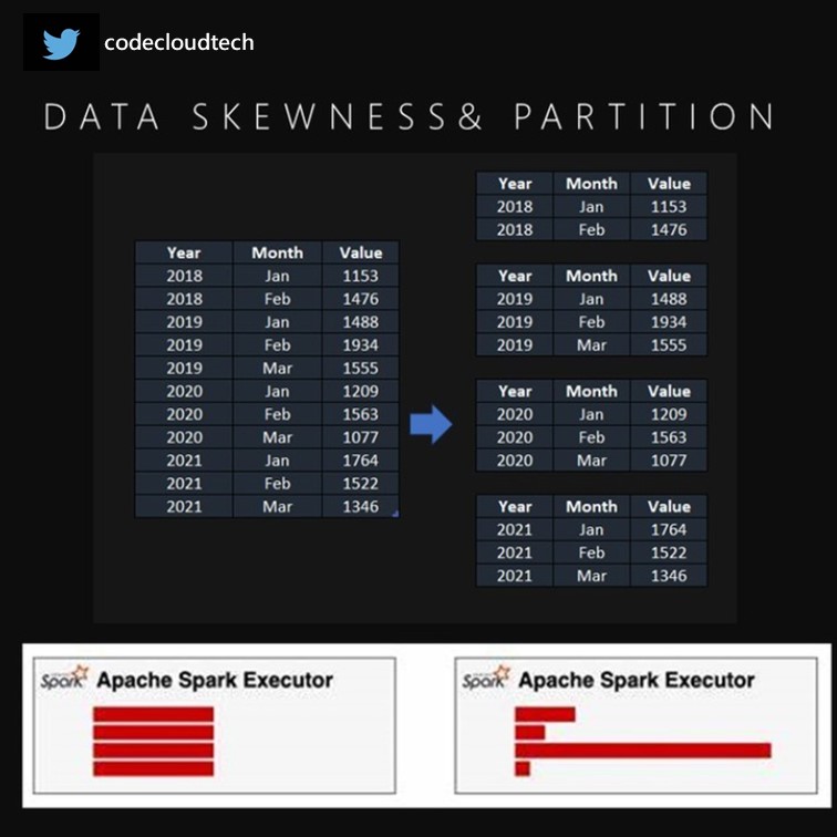 👨‍💻✅ Data Skewness & Partition in Apache Spark #Databricks➡️

#dataengineering #BigData #MachineLearning #artificalintelligence #DataScience #DataAnalytics #AWS #azurecloudservices #azurecosmosdb #azureai #Cloud #CloudComputing #softwaredeveloper #codinglife #100DaysofAI