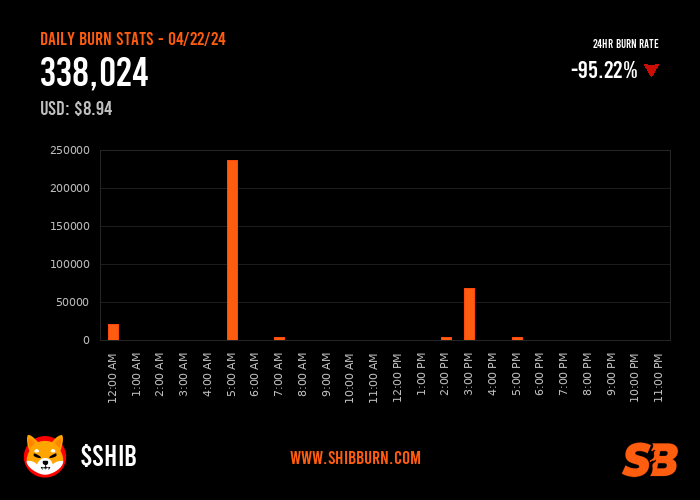 In the past 24 hours, there have been a total of 338,024 $SHIB tokens burned and 7 transactions. Visit shibburn.com to view the overall total of #SHIB tokens burned, circulating supply, and more.