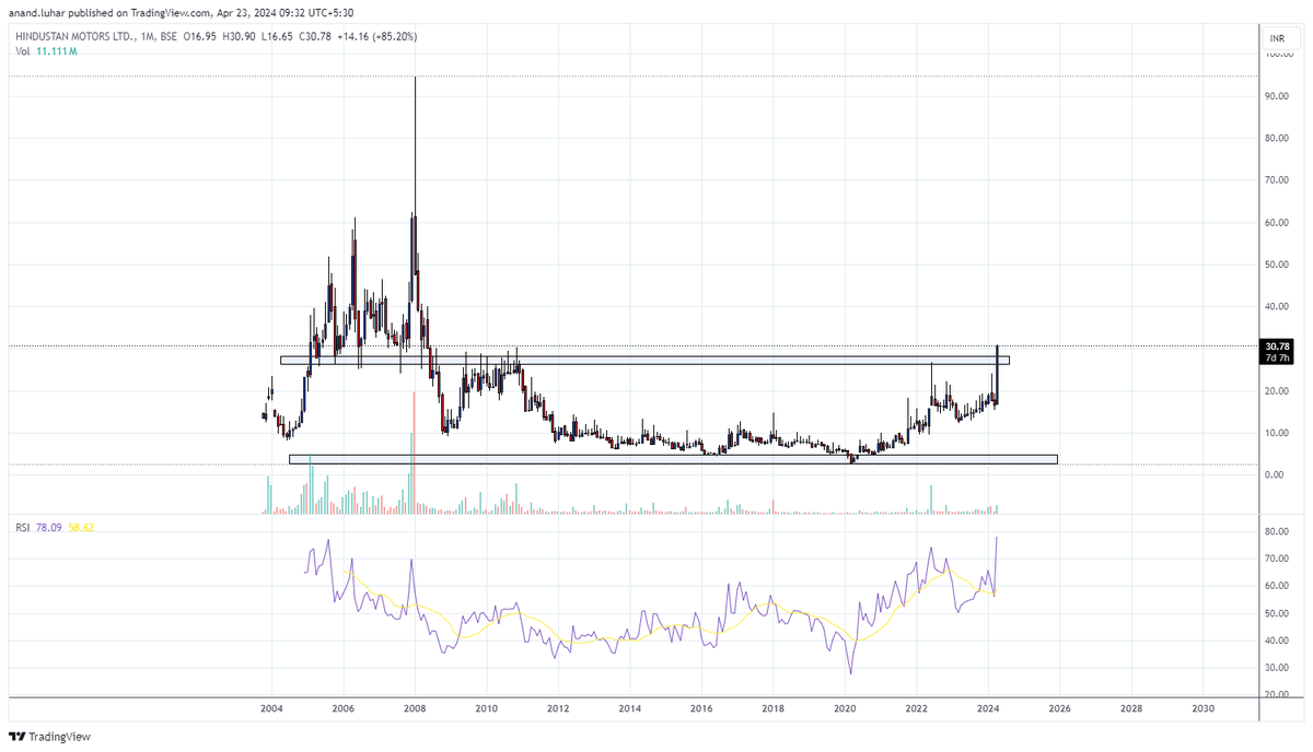 anand_luhar's tweet image. #HINDMOTOR 
14 Year vanvass Breakout