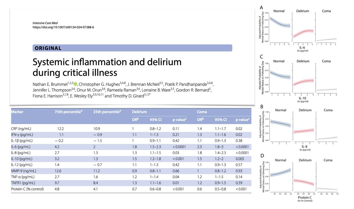 Systemic inflammation & #delirium in #ICU? 🔍1000 critically ill pts 🧪higher inflammation markers/lower endogenous anticoagulant activity consistently associated w delirium/coma day following marker measurement + delirium/coma-free days over next week 🔓 rdcu.be/dFtSD