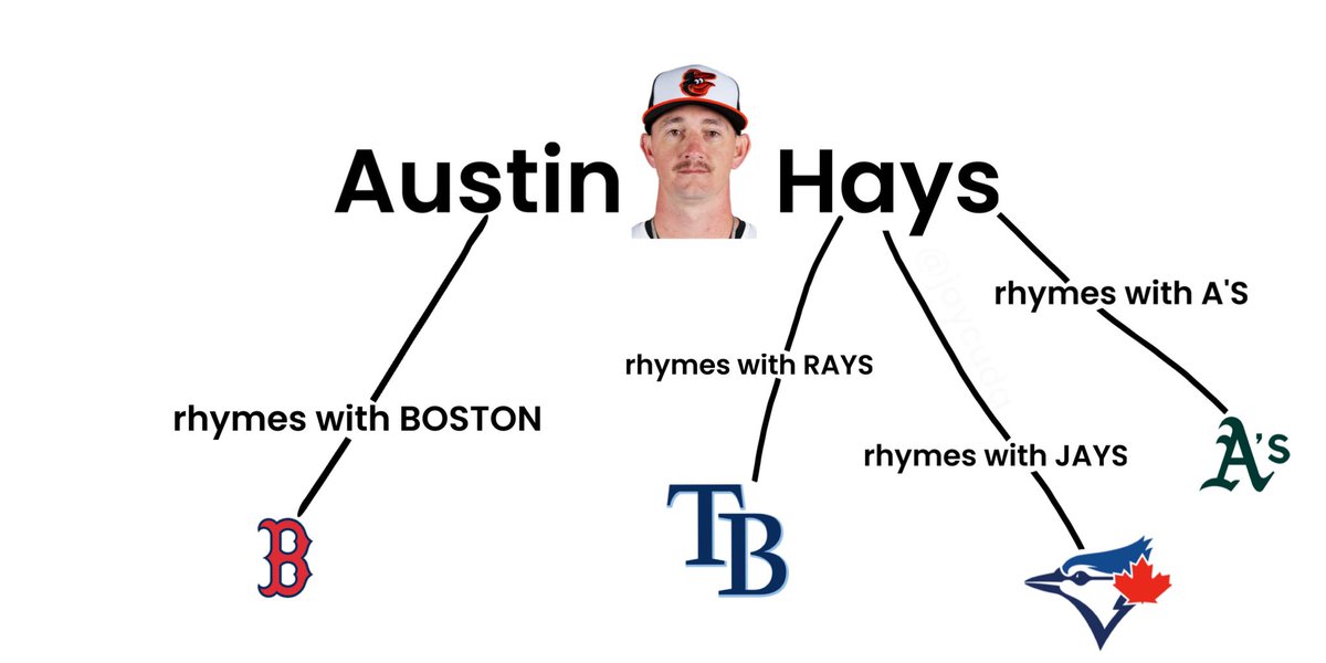 austin hays - either his first or last name rhymes with a part of over 25% of the american league teams