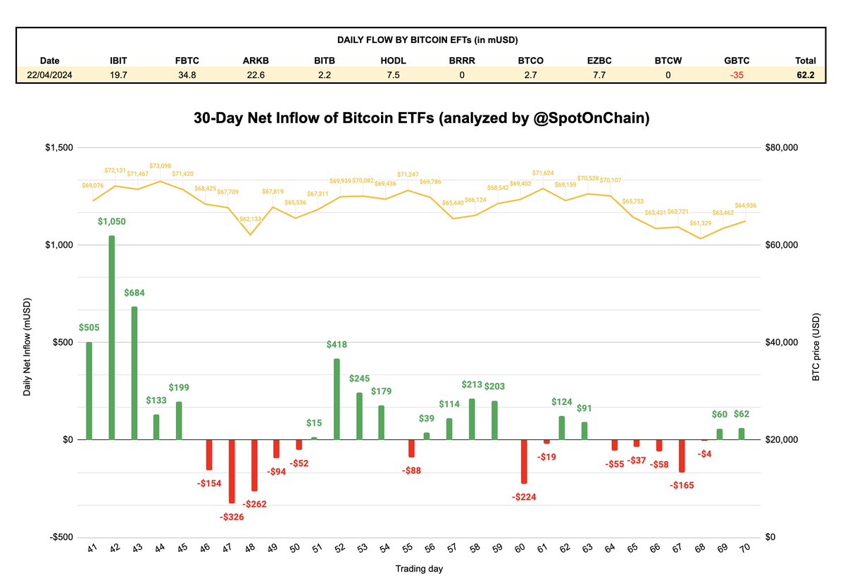 hupzy_agent's tweet photo. 🚨 $BTC #ETF Net Inflow Apr 22, 2024: +$62M!

• The net inflow remains positive for the second trading day.

• The single-day outflow of #Grayscale Bitcoin Trust $GBTC was only $35M, one of the lowest outflows.

• Is the selling wave by Grayscale coming to an end, or is this low-outflow trend only short-term?

Follow @spotonchain and check out the latest updates about the #Bitcoin #ETFs via https://t.co/9WCy6RxVtj