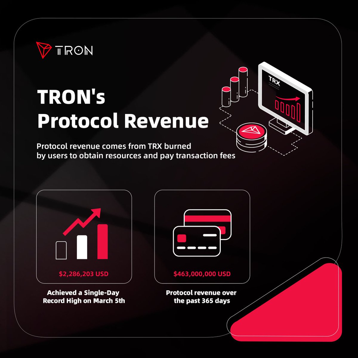 Consistent growth for over a year? That's the power of the #TRONNetwork. 👀

#TRONICS, our protocol revenue has reached new heights, fueling a sustainable future. 💪

Dive in 👇