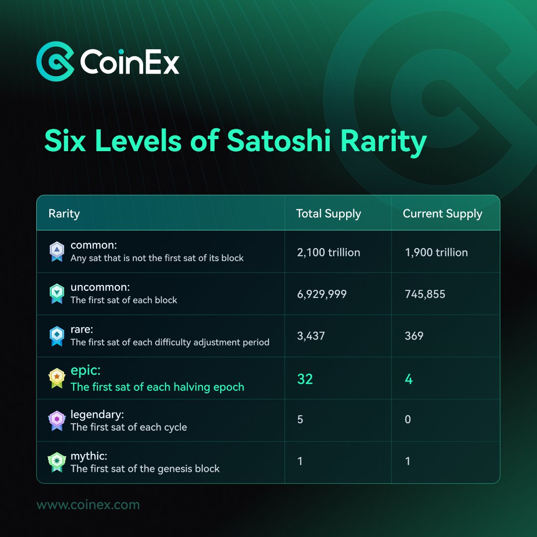 Why auction an epic sat? 💎It's all about rarity. Among 2,100 trillion sats (yes, that's a lot of zeros - 2,100,000,000,000,000), there are ONLY 32 epic sats available for mining. It's like finding another Earth w/the exact same conditions.🌎 Now imagine having the chance to…
